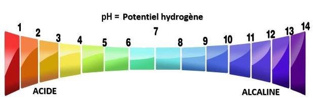 pH eau