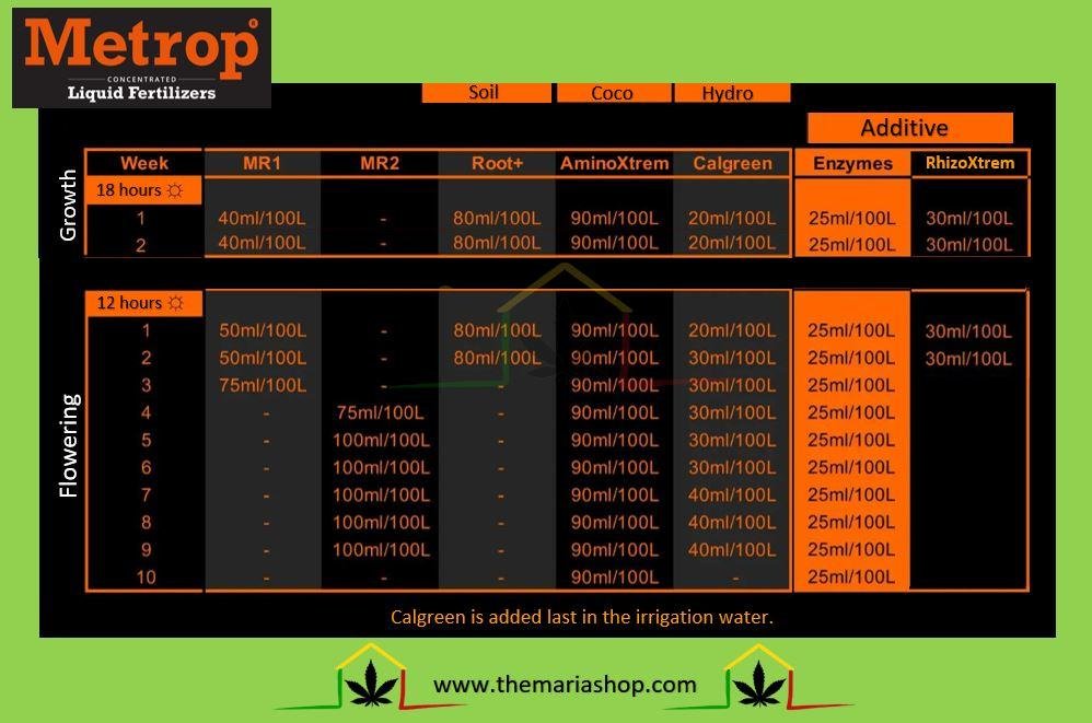 metrop feed chart