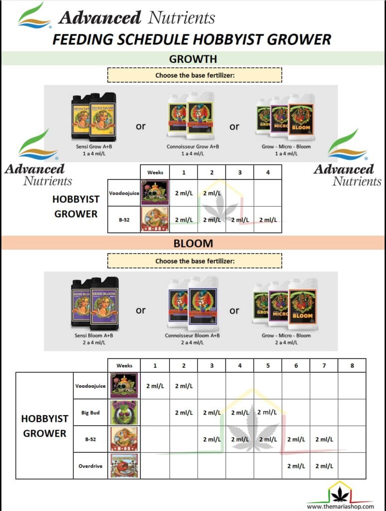 Advanced nutrients feeding schedule hobbyist grower