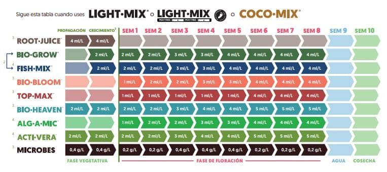 Tabla biobizz Light Mix