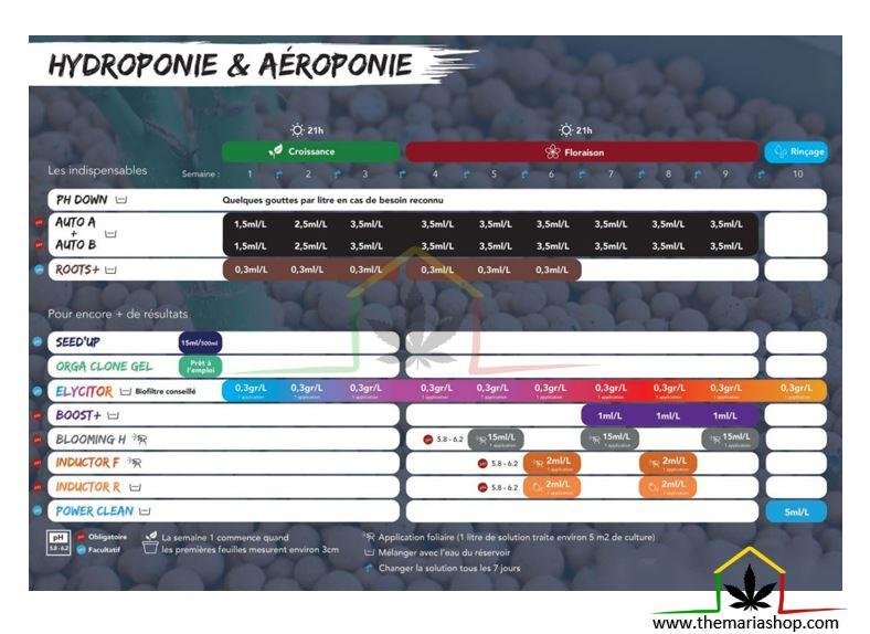 bio technology tableau hydro aero auto