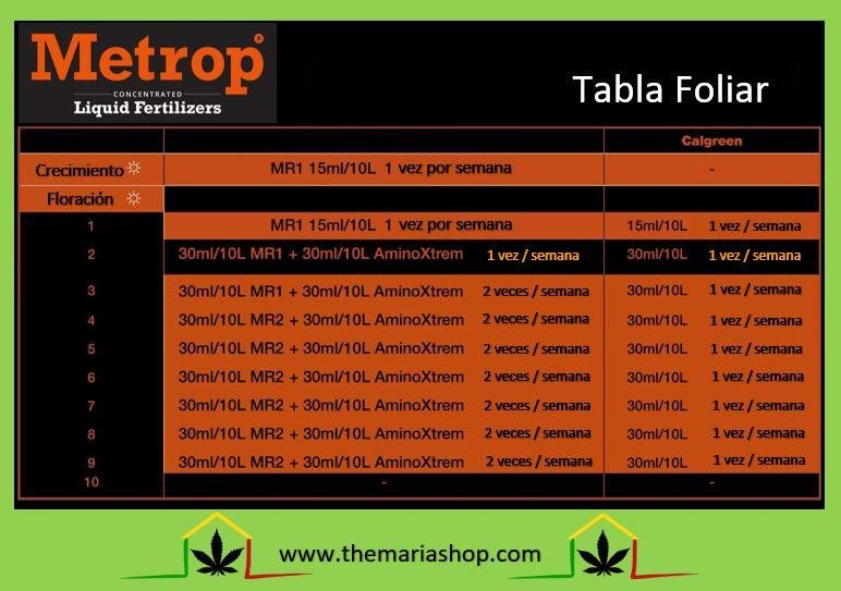 tabla metrop foliar