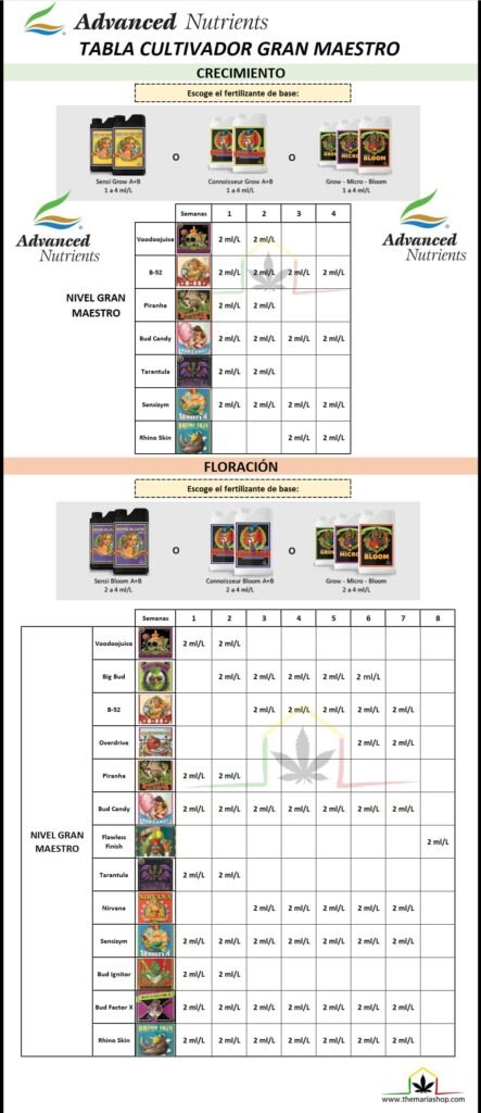 tabla dosis advanced nutrients cultivador gran maestro