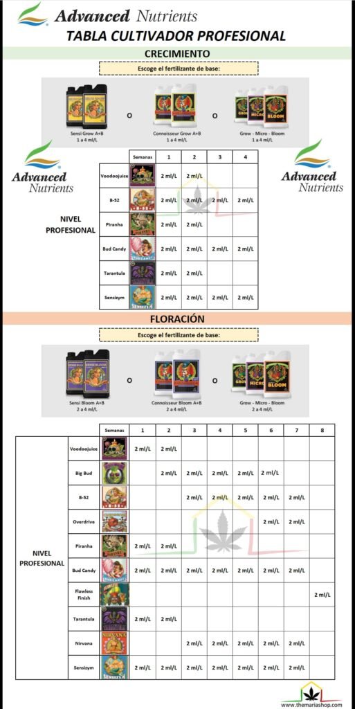 tabla dosis advanced nutrients cultivador profesional